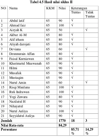 Tabel 4.5 Hasil nilai siklus II 