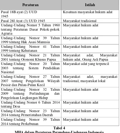 Tabel 4 MHA dalam Peraturan Perundang-Undangan Indonesia 