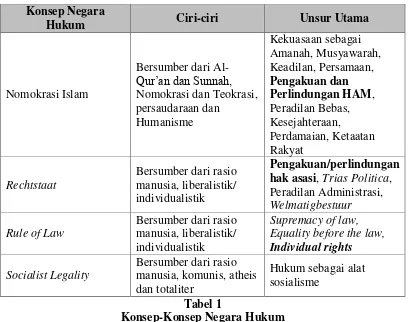 Tabel 1 Konsep-Konsep Negara Hukum 
