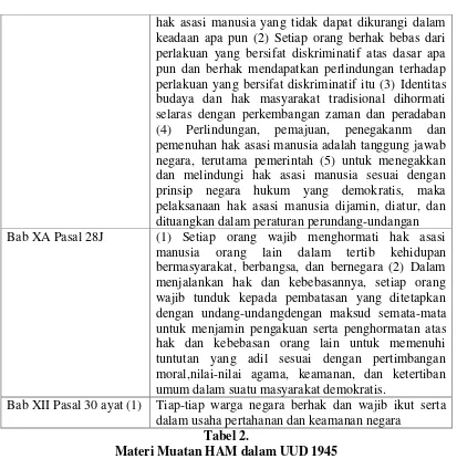 Tabel 2. Materi Muatan HAM dalam UUD 1945 