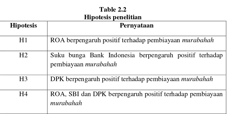 Table 2.2 Hipotesis penelitian 