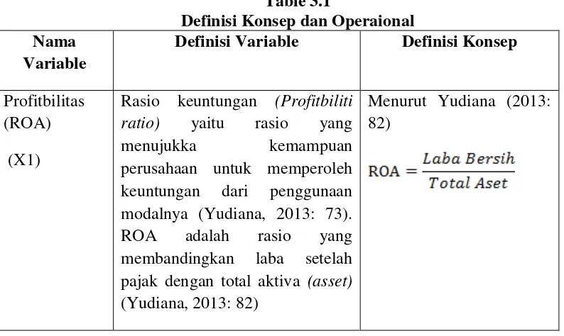 Table 3.1 Definisi Konsep dan Operaional 