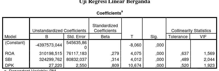 Table 4.4 Uji Regresi Linear Berganda 