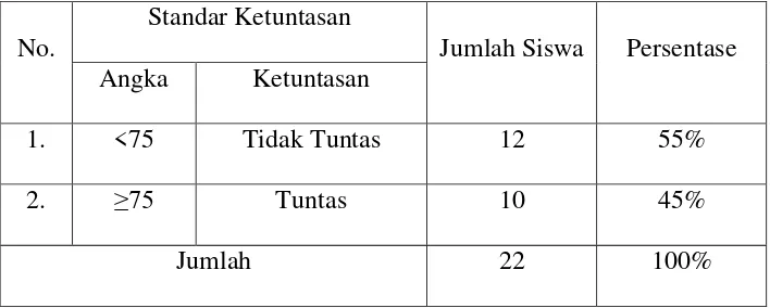 Tabel 1.9 Data Perolehan Nilai KKM Siklus I 