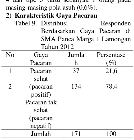 Tabel 8. Distribusi 