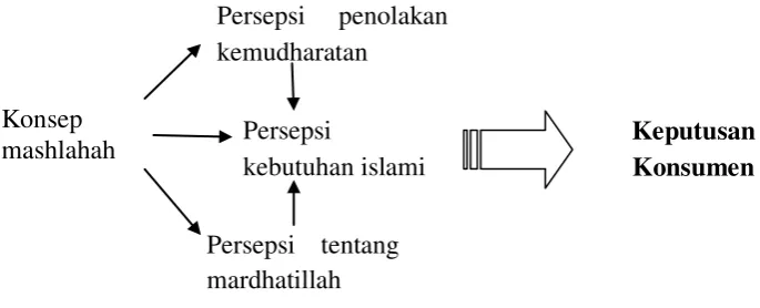 Gambar 2.1 Teori Mashlahah 