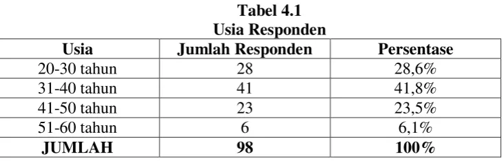 Tabel 4.1 Usia Responden 