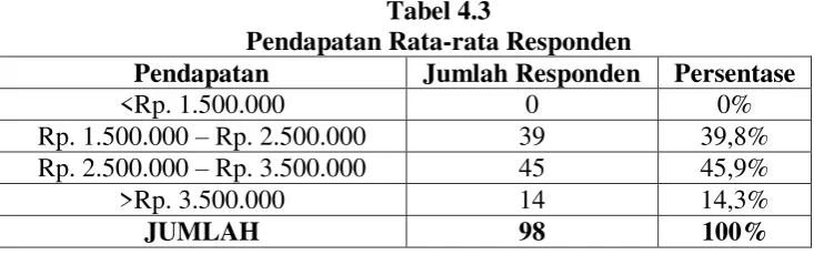 Tabel 4.2 Jenis Kelamin Responden 