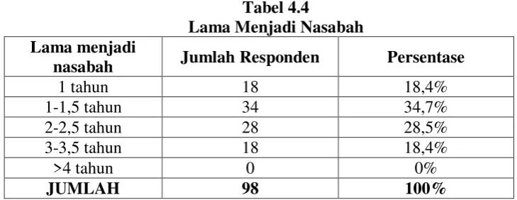 Tabel 4.4 Lama Menjadi Nasabah 