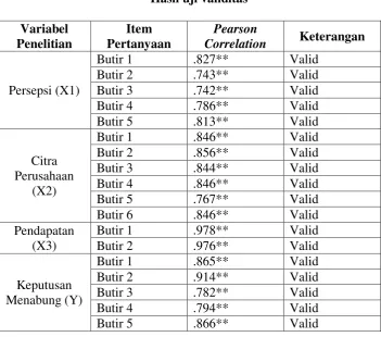 Tabel 4.5 Hasil uji validitas 