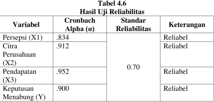 Tabel 4.6 Hasil Uji Reliabilitas 