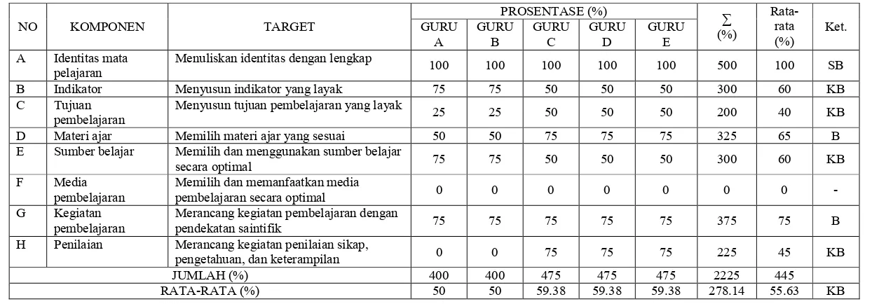 Tabel 2. Rekapitulasi prosentase penyusunan Rencana Pelaksanaan Pembelajaran (RPP) kurikulum 2013 oleh Guru Biologi 