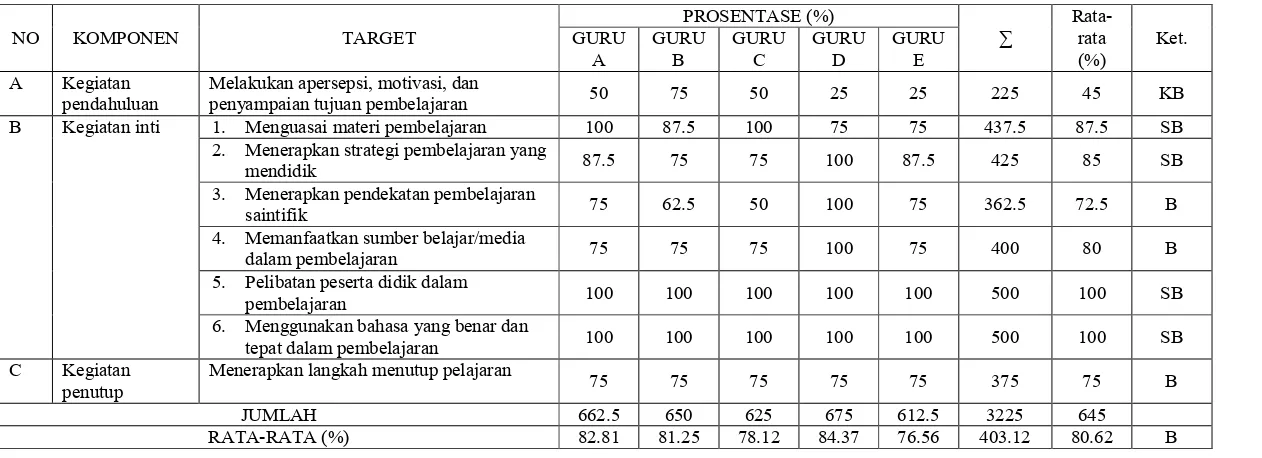 Tabel 3. Rekapitulasi prosentase pelaksanaan pembelajaran sesuai kurikulum 2013 oleh Guru Biologi 