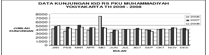 Grafik 1 : Jumlah kunjungan pasien ke Instalasi Gawat Darurat   RS PKU Muhammadiyah Yogyakarta