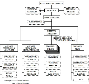 Gambar 3.2 Struktur Organisasi BMT Tumang