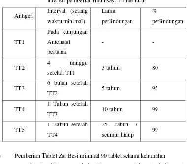 Interval pemberian imunisasi TT menurutTabel 2.1 10) 