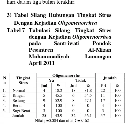 Tabel 7 Tabulasi Silang Tingkat Stres