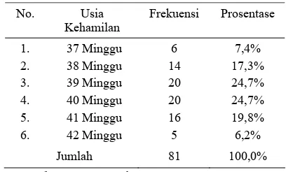 Tabel 3. Distribusi Frekuensi Usia Kehamilan Responden di RSU PKU Muhammadiyah Bantul tahun 2009 