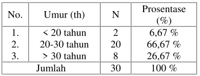 Tabel 1 Distribusi responden berdasarkanumur ibu hamil di PuskesmasTuriLamongan, November 2008.