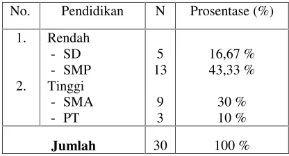 Tabel 3Distribusi respondenberdasarkan paritas ibu hamilDi Puskesmas Turi Lamongan,November 2008.