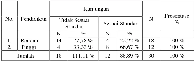 Tabel 6 Tabulasi silang tingkat pendidikan dengan keteraturan ANC di Puskesmas Turi-Lamongan, November 2008.