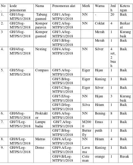 Tabel 5.tentang peralatan divisi GH (Gunung Hutan)  