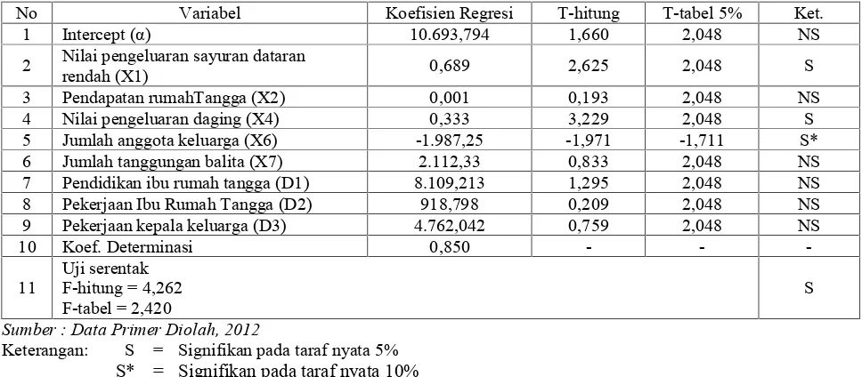Tabel 5. Hasil Analisis Regresi Faktor-faktor yang Mempengaruhi Permintaan Sayuran Dataran Tinggi olehRumahtangga Perkampungan di Kota Mataram, Februari 2012.
