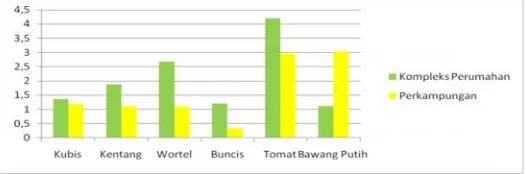 Grafik 1. Jumlah Konsumsi Sayuran Dataran Tinggi oleh Rumahtangga di Kota Mataram, Februari 2012.