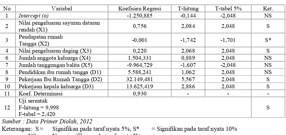 Tabel 4.Hasil Analisis Regresi Faktor-faktor yang Mempengaruhi Permintaan Sayuran Dataran Tinggi olehRumahtangga Kompleks Perumahan di Kota Mataram, Februari 2012.