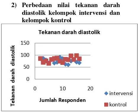 Gambar 5 Distribusi tekanan darah diastolikkelompok intervensi dan kelompok kontrolibu bersalin di RSU dr Soegiri Lamongan2014