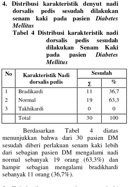Tabel 4 Distribusi karakteristik nadi