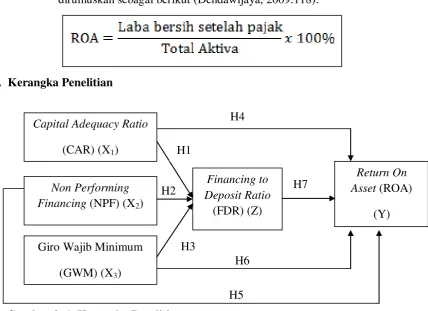 Gambar 2. 1. Kerangka Penelitian 