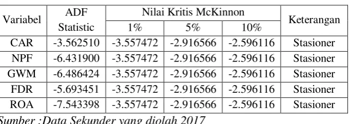 Tabel 4. 1. Hasil Pengujian Unit Root pada Level