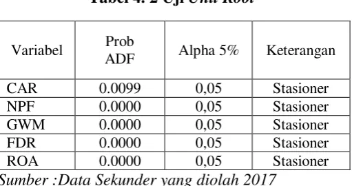 Tabel 4. 2 Uji Unit Root 
