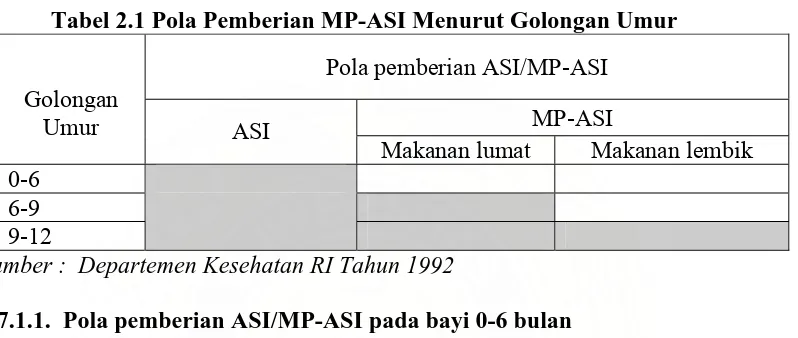 Tabel 2.1 Pola Pemberian MP-ASI Menurut Golongan Umur  