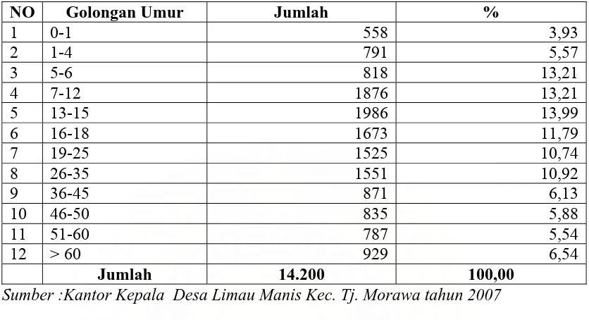 Tabel 4.2. Distribusi Penduduk Berdasarkan Pendidikan terakhir di desa Limau Manis Kecamatan Tanjung Morawa Kabupaten Deli 
