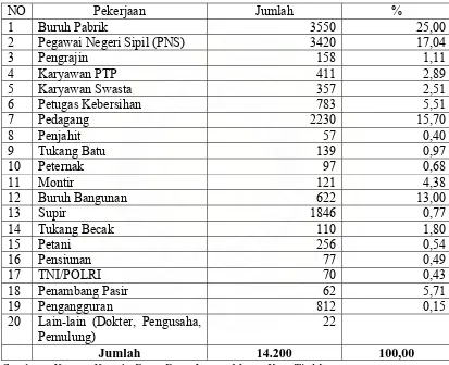 Tabel 4.3.  Distribusi Penduduk Berdasarkan Mata pencaharian Pokok (Pekerjaan) di desa Limau Manis Kecamatan Tanjung Morawa Kabupaten Deli Serdang tahun 2007  