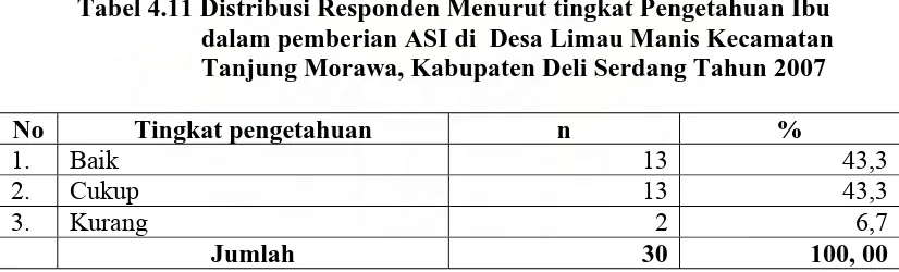 Tabel 4.11 Distribusi Responden Menurut tingkat Pengetahuan Ibu                    dalam pemberian ASI di  Desa Limau Manis Kecamatan 