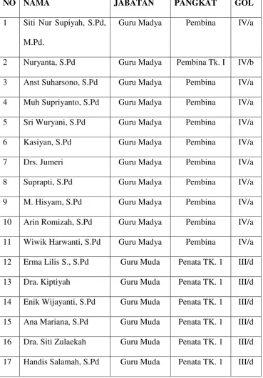 Tabel 3.1 Data Guru SMP Negeri 3 Suruh 
