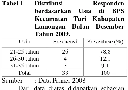Tabel 1Distribusi 