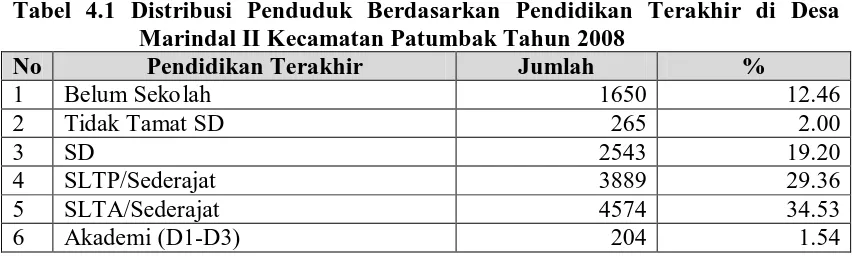 Tabel 4.1 Distribusi Penduduk Berdasarkan Pendidikan Terakhir di Desa Marindal II Kecamatan Patumbak Tahun 2008 