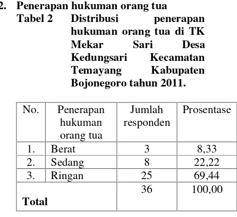 Tabel 1Distribusi