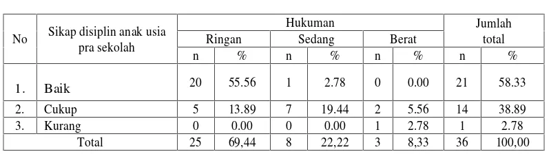 Tabel 3Tabulasi silang hubungan sikap disiplin anak usia pre school dengan perilaku