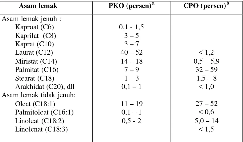 Tabel 2.  Komposisi asam lemak minyak inti sawit (PKO) dan minyak sawit kasar  (CPO) 