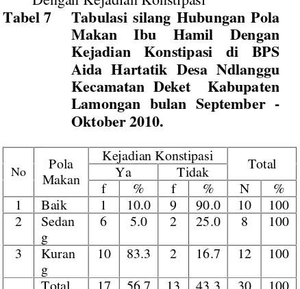Tabel 7Tabulasi silang Hubungan PolaMakan Ibu Hamil DenganKejadian Konstipasi di BPSAida Hartatik Desa NdlangguKecamatan Deket  KabupatenLamongan bulan September -Oktober 2010.