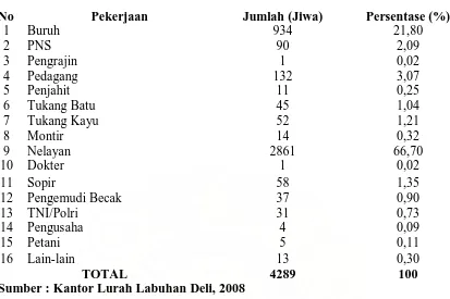 Tabel 4.2. Distribusi Pekerjaan Penduduk Di Kelurahan Labuhan Deli Kecamatan Medan Marelan  