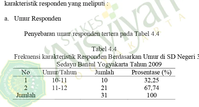Tabel 4.4Frekuensi karakteristik Responden Berdasarkan Umur di SD Negeri 3 