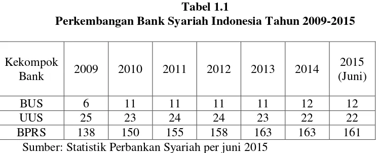 Tabel 1.1 Perkembangan Bank Syariah Indonesia Tahun 2009-2015 