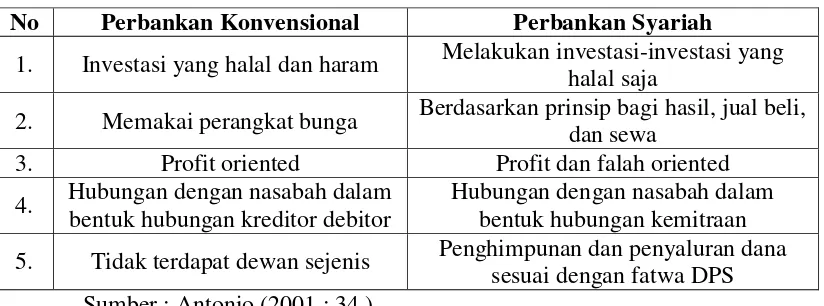 Tabel 1.2 Perbedaan Bank Konvensional dan Bank Syariah 