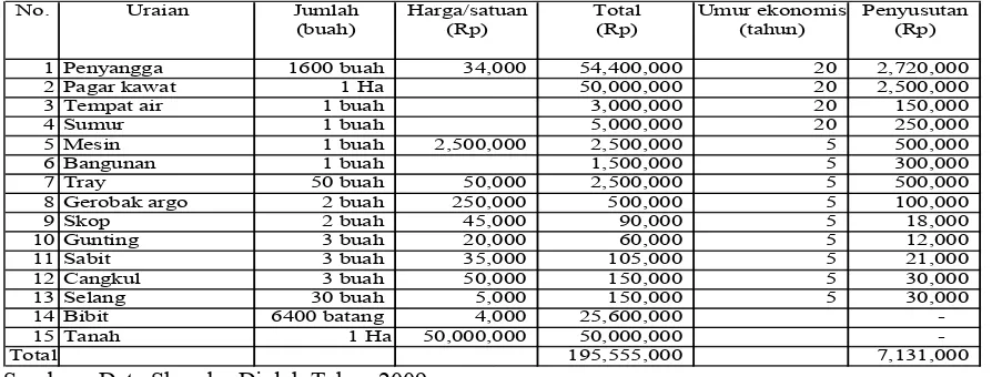 Tabel 1. Kebutuhan investasi budidaya tanaman buah naga luas tanam 1,0 hektar